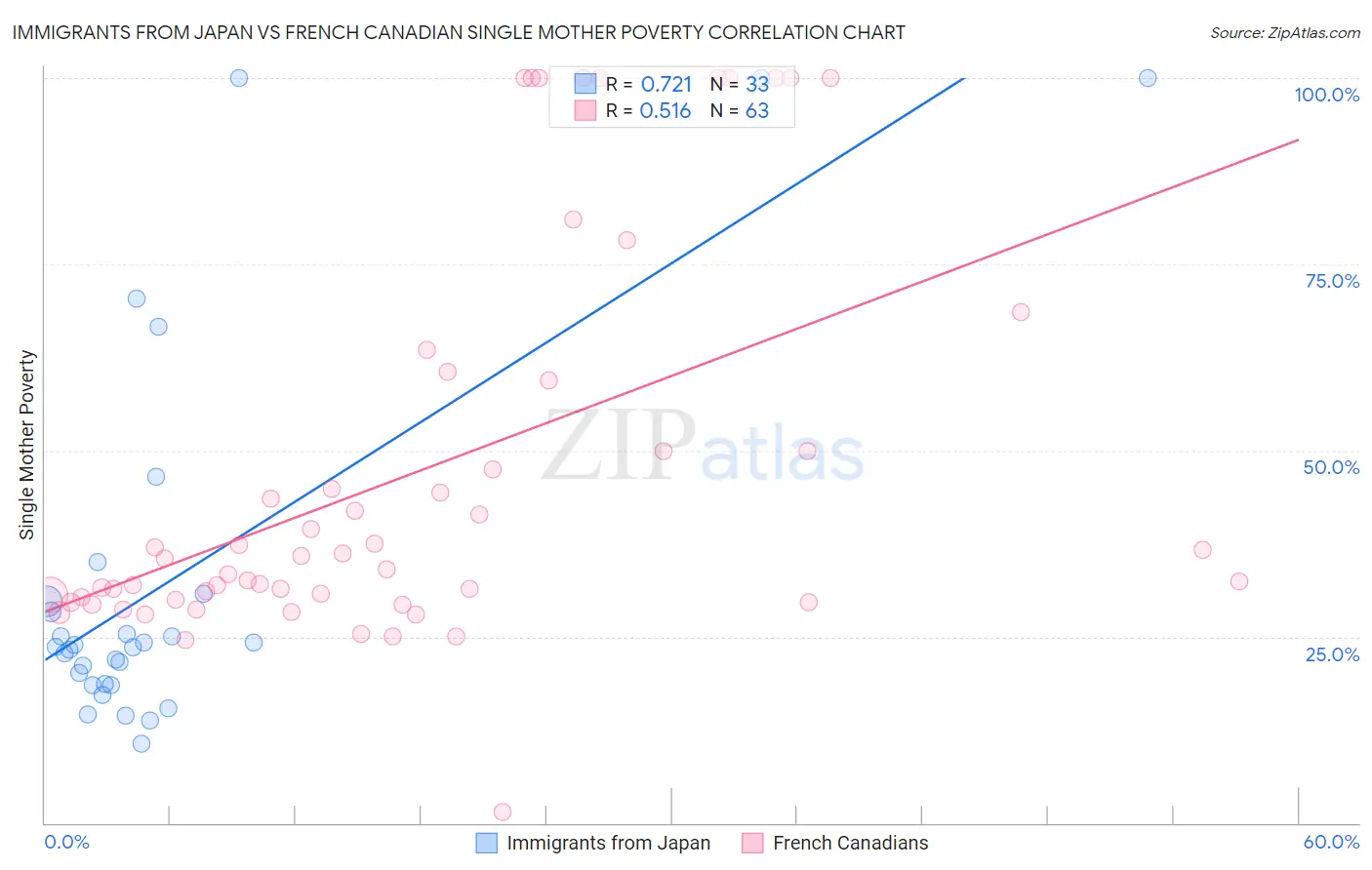 Immigrants from Japan vs French Canadian Single Mother Poverty