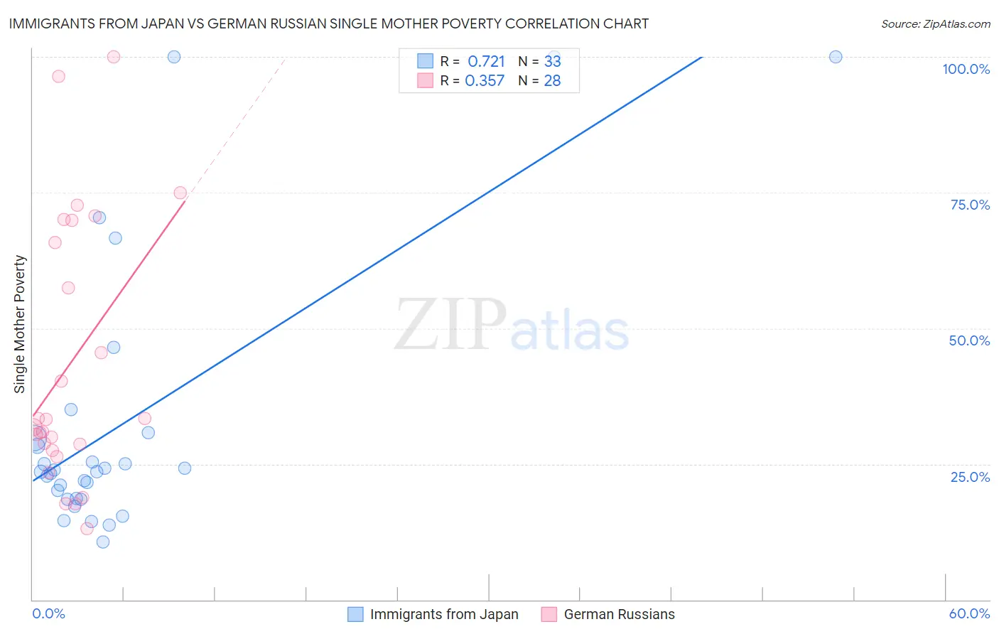 Immigrants from Japan vs German Russian Single Mother Poverty