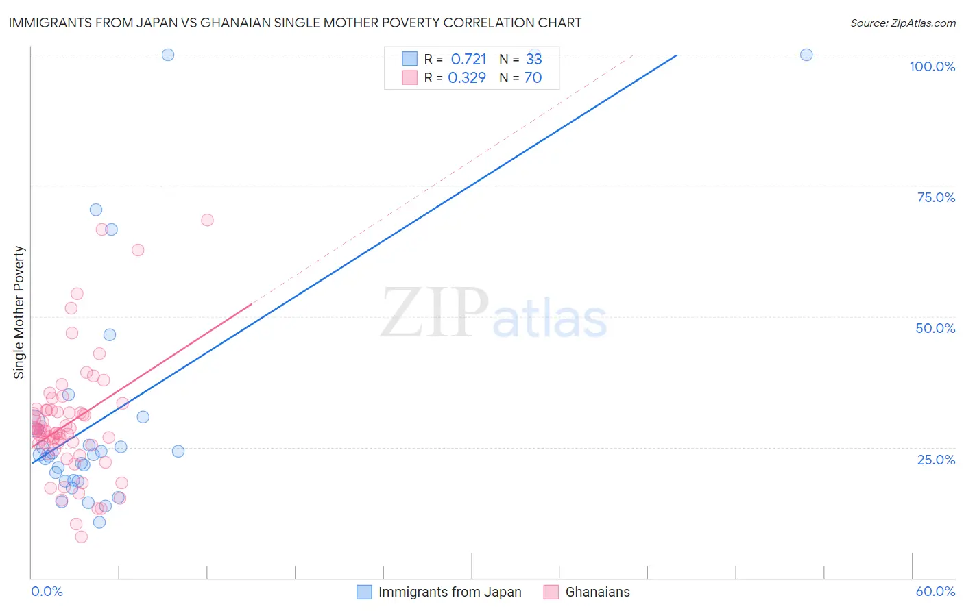 Immigrants from Japan vs Ghanaian Single Mother Poverty