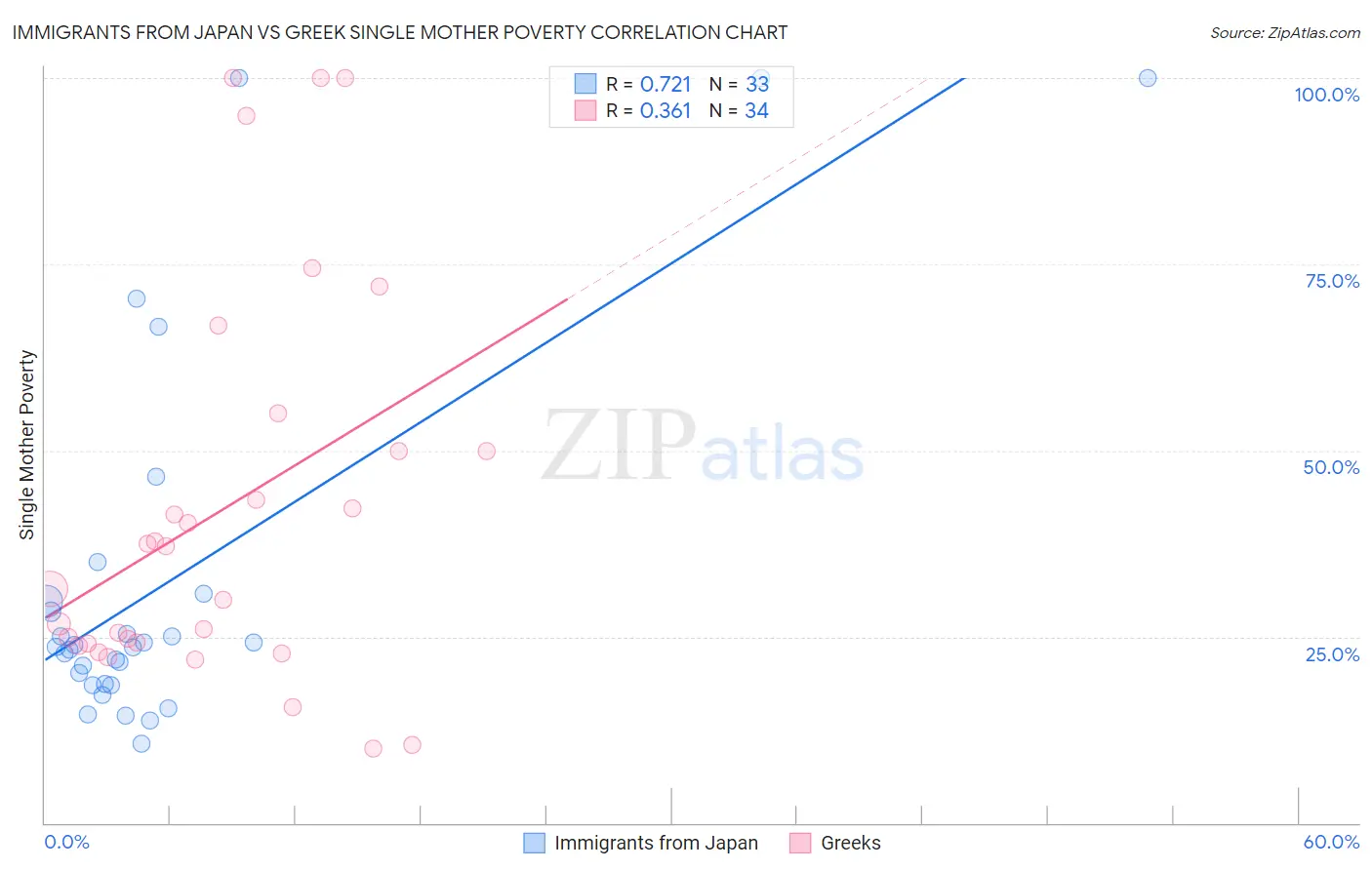 Immigrants from Japan vs Greek Single Mother Poverty