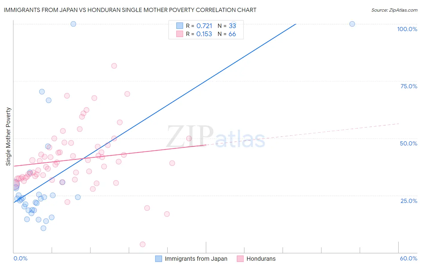 Immigrants from Japan vs Honduran Single Mother Poverty