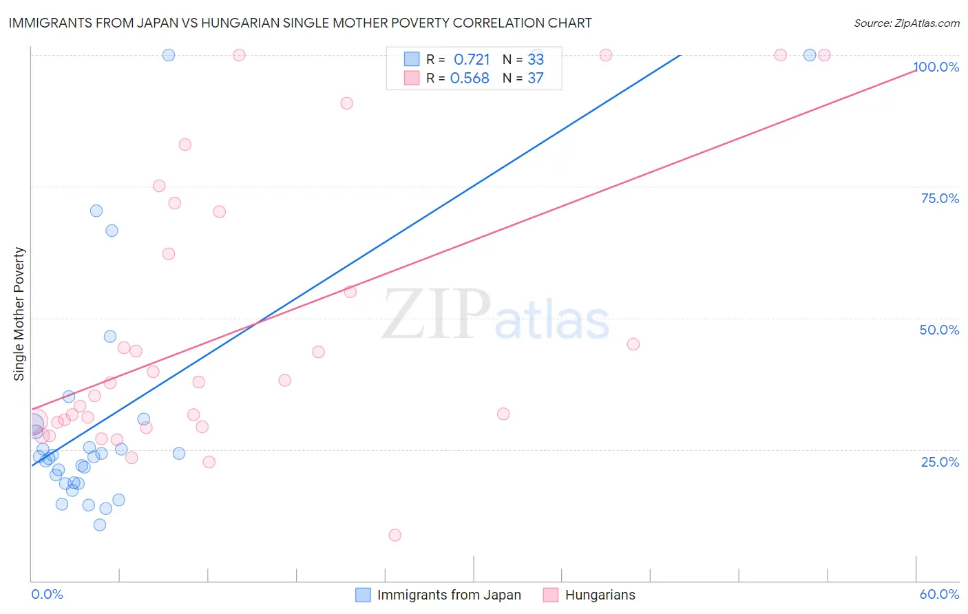 Immigrants from Japan vs Hungarian Single Mother Poverty