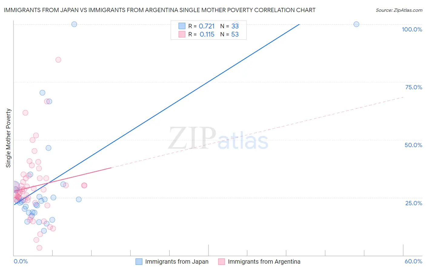 Immigrants from Japan vs Immigrants from Argentina Single Mother Poverty