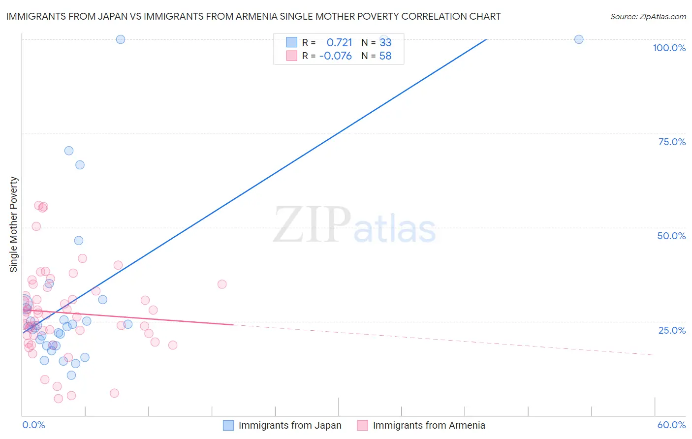 Immigrants from Japan vs Immigrants from Armenia Single Mother Poverty