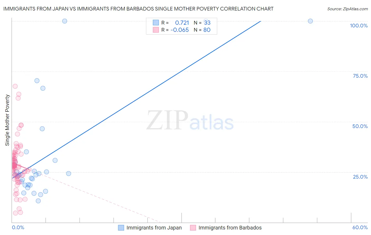 Immigrants from Japan vs Immigrants from Barbados Single Mother Poverty