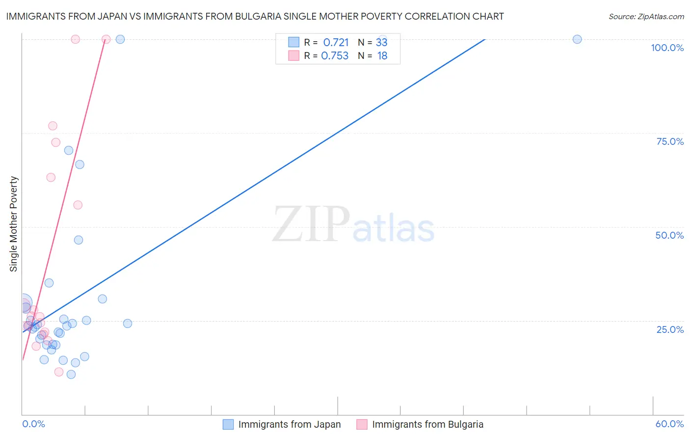 Immigrants from Japan vs Immigrants from Bulgaria Single Mother Poverty