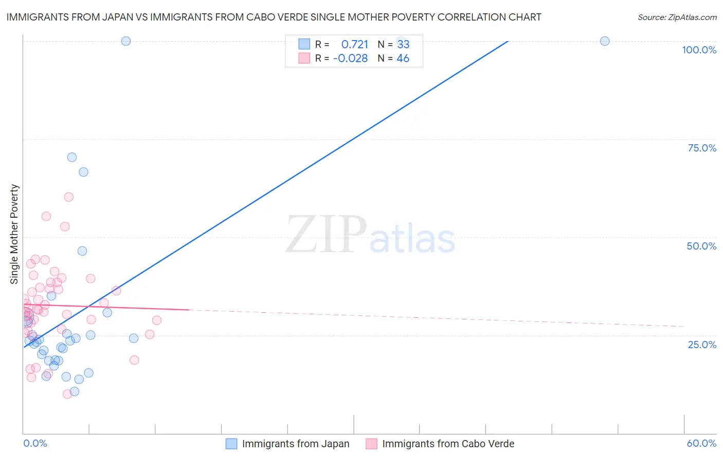 Immigrants from Japan vs Immigrants from Cabo Verde Single Mother Poverty