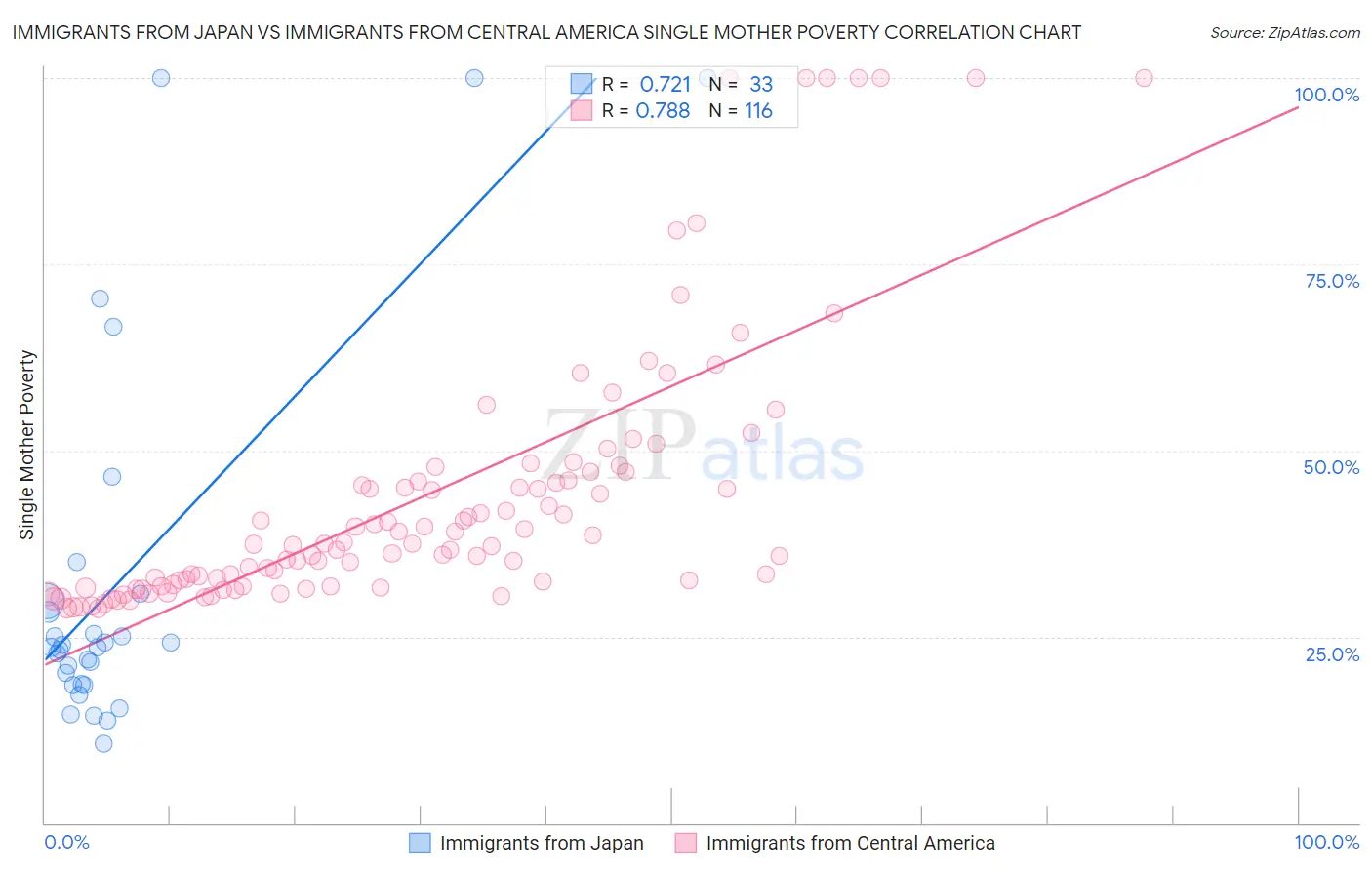 Immigrants from Japan vs Immigrants from Central America Single Mother Poverty