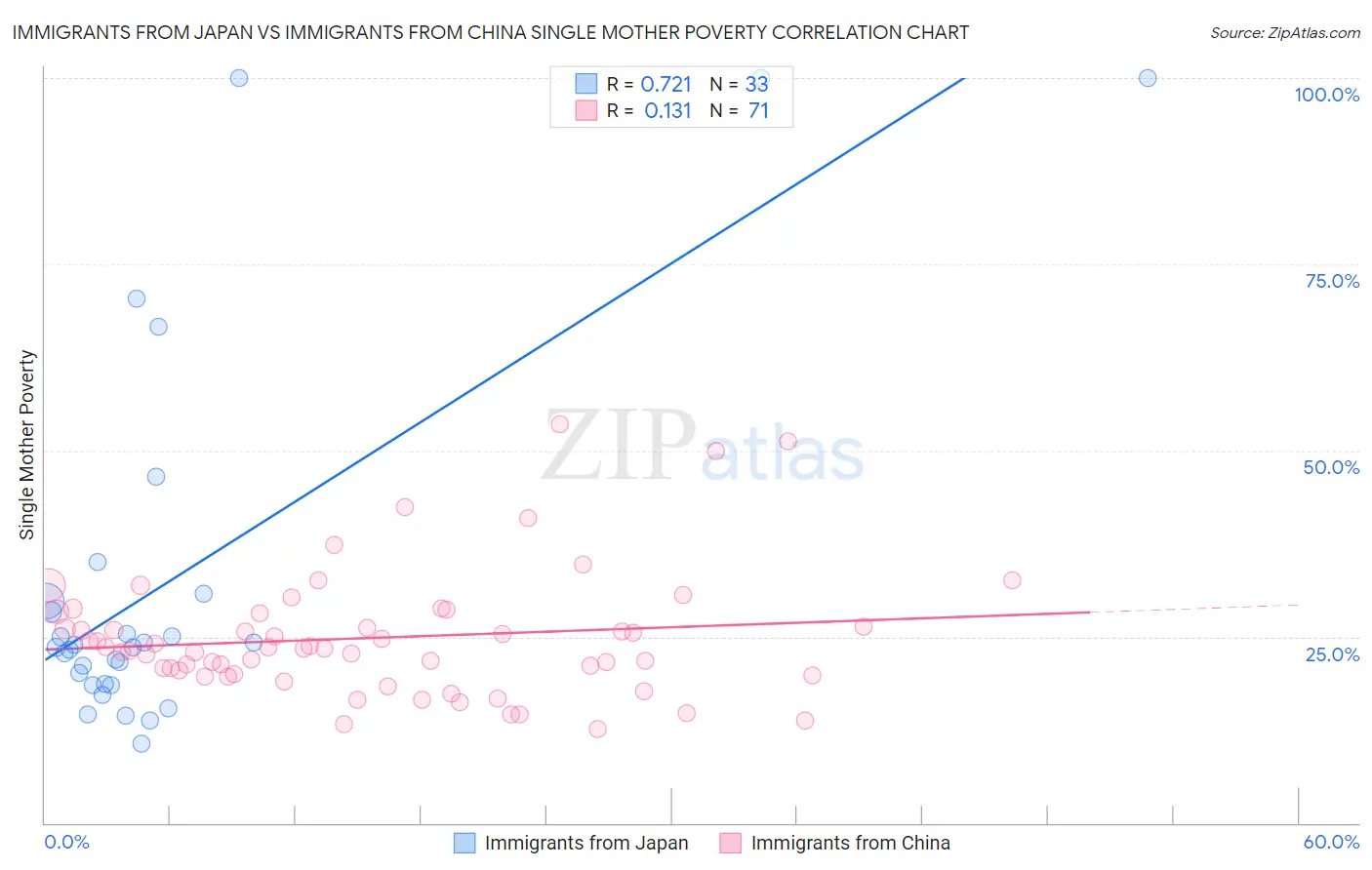 Immigrants from Japan vs Immigrants from China Single Mother Poverty