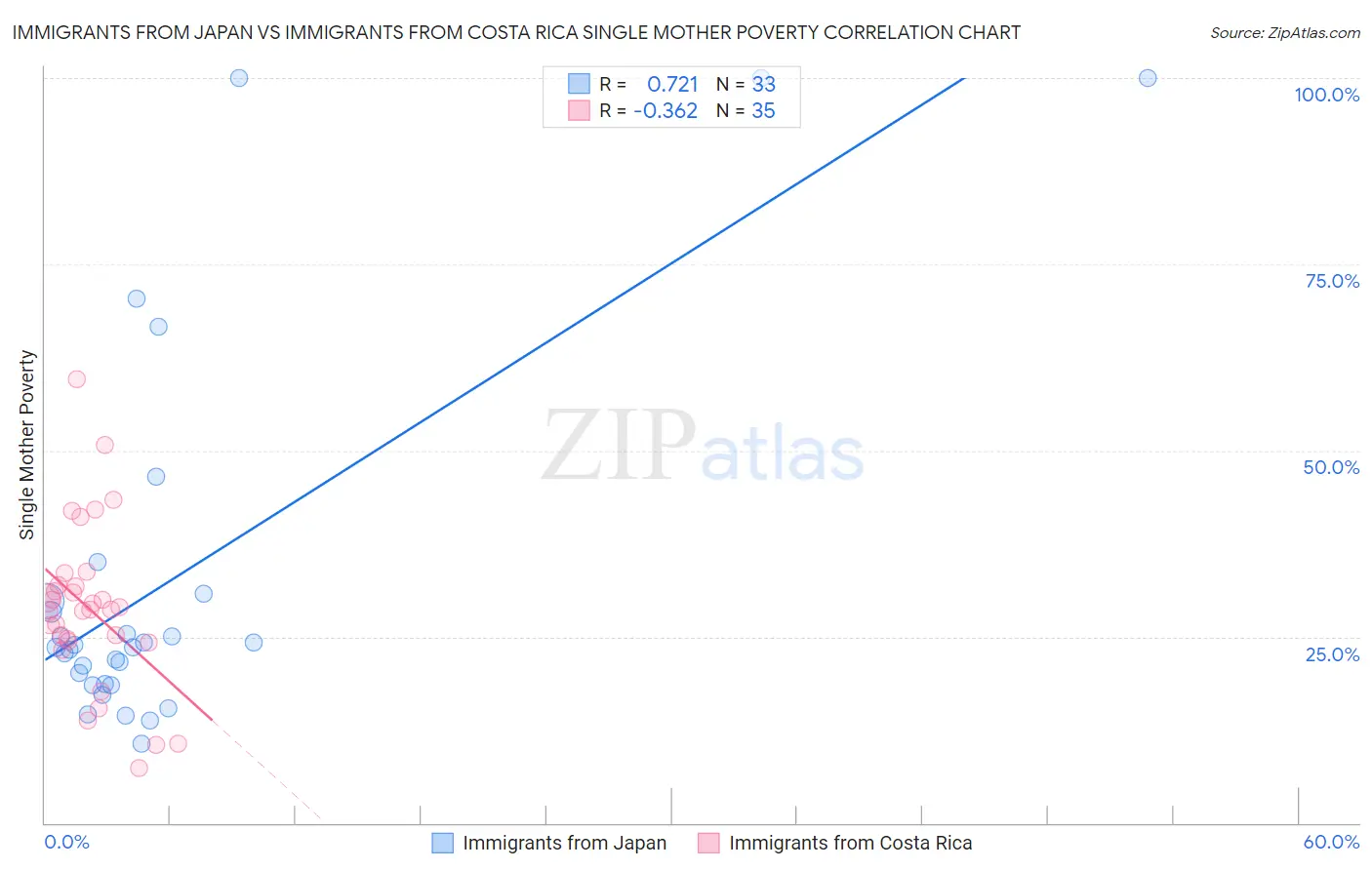 Immigrants from Japan vs Immigrants from Costa Rica Single Mother Poverty