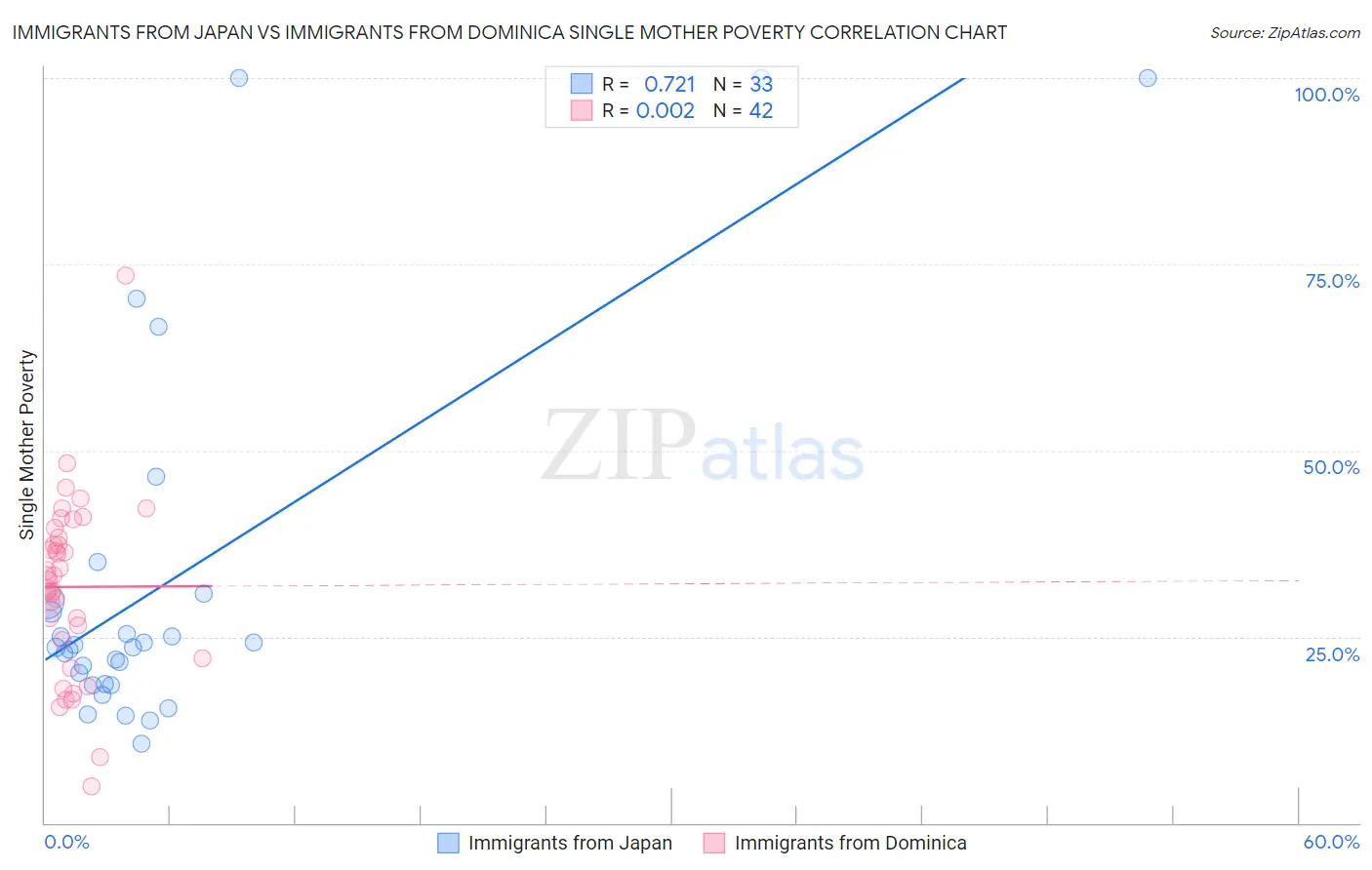 Immigrants from Japan vs Immigrants from Dominica Single Mother Poverty