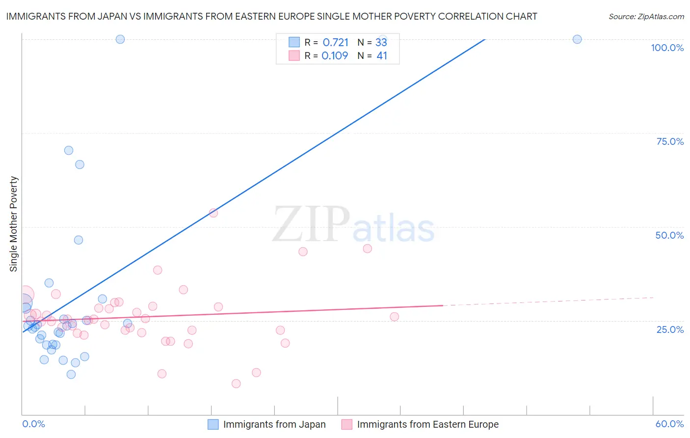 Immigrants from Japan vs Immigrants from Eastern Europe Single Mother Poverty