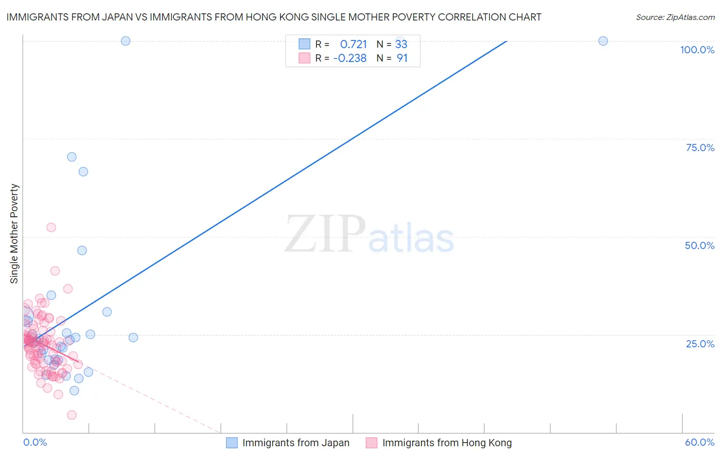 Immigrants from Japan vs Immigrants from Hong Kong Single Mother Poverty