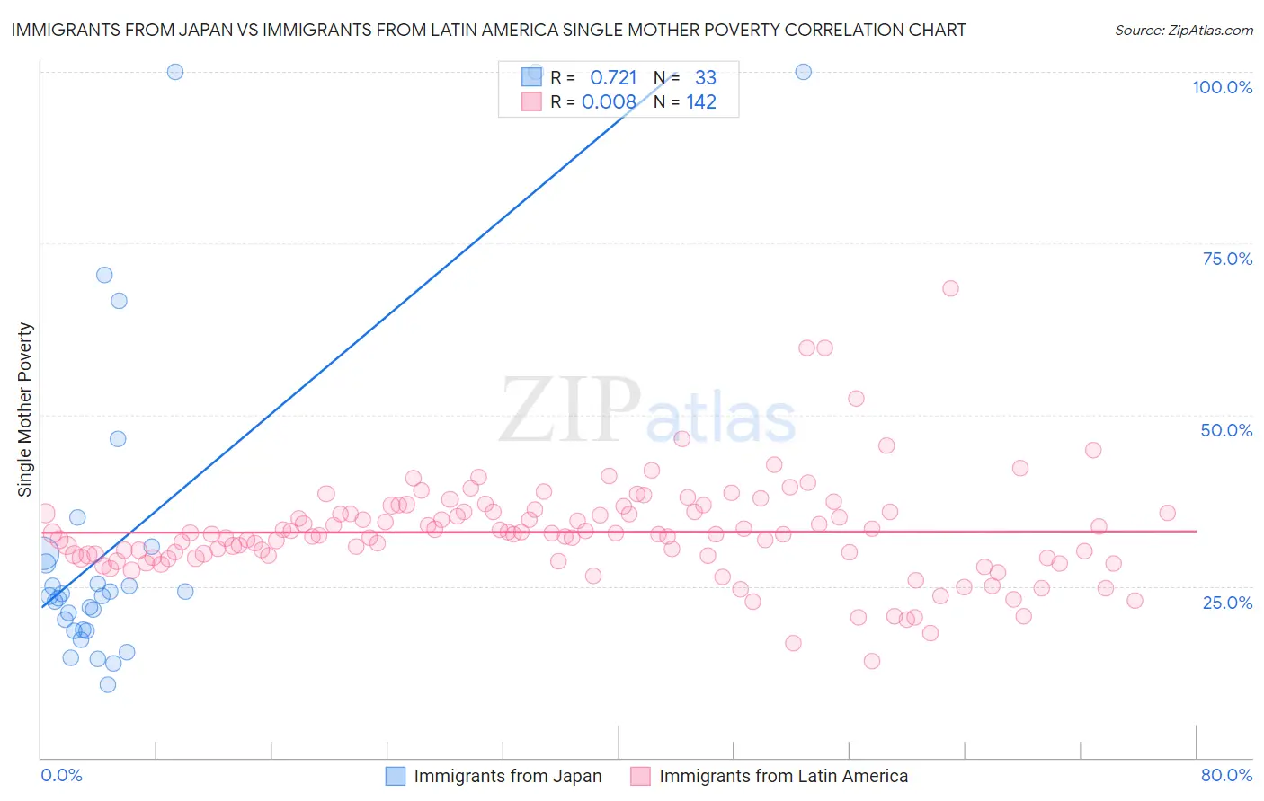 Immigrants from Japan vs Immigrants from Latin America Single Mother Poverty