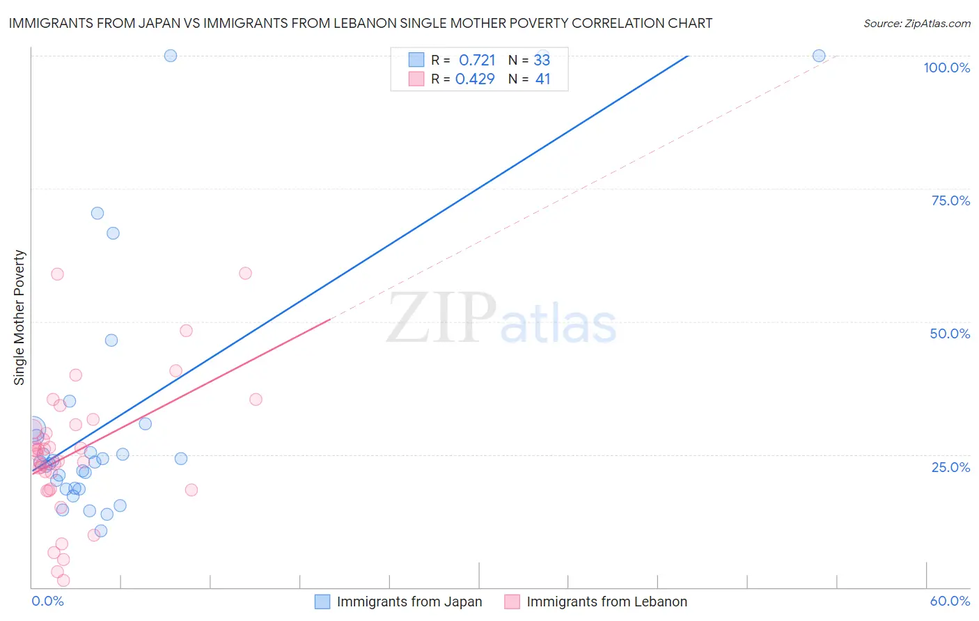 Immigrants from Japan vs Immigrants from Lebanon Single Mother Poverty