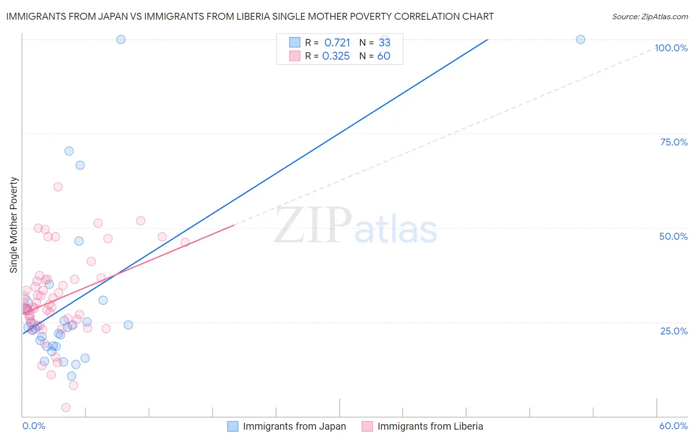 Immigrants from Japan vs Immigrants from Liberia Single Mother Poverty