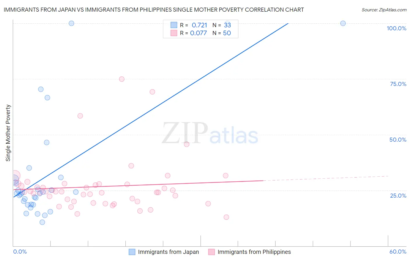 Immigrants from Japan vs Immigrants from Philippines Single Mother Poverty