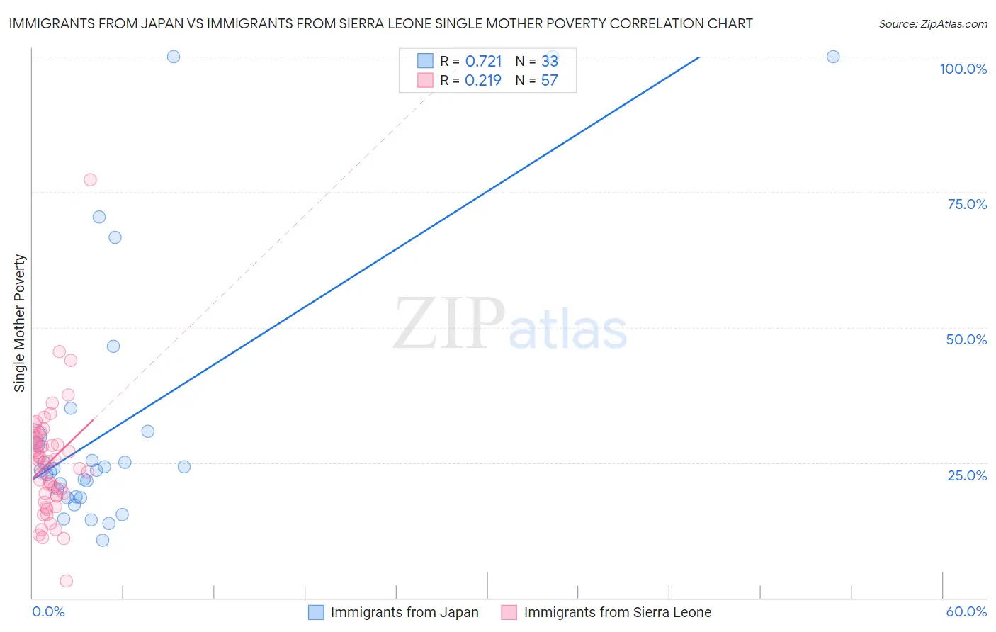 Immigrants from Japan vs Immigrants from Sierra Leone Single Mother Poverty