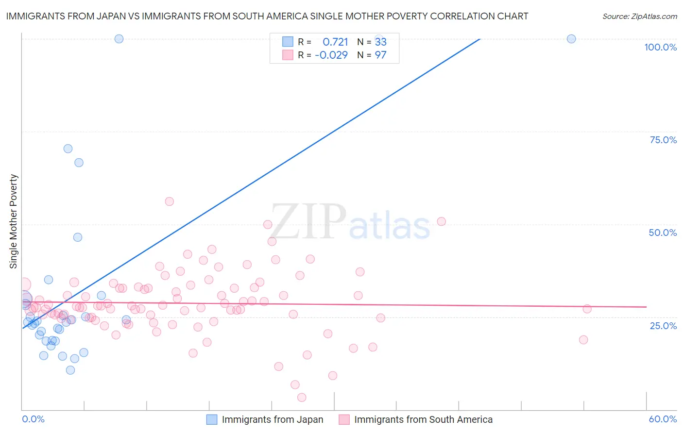 Immigrants from Japan vs Immigrants from South America Single Mother Poverty