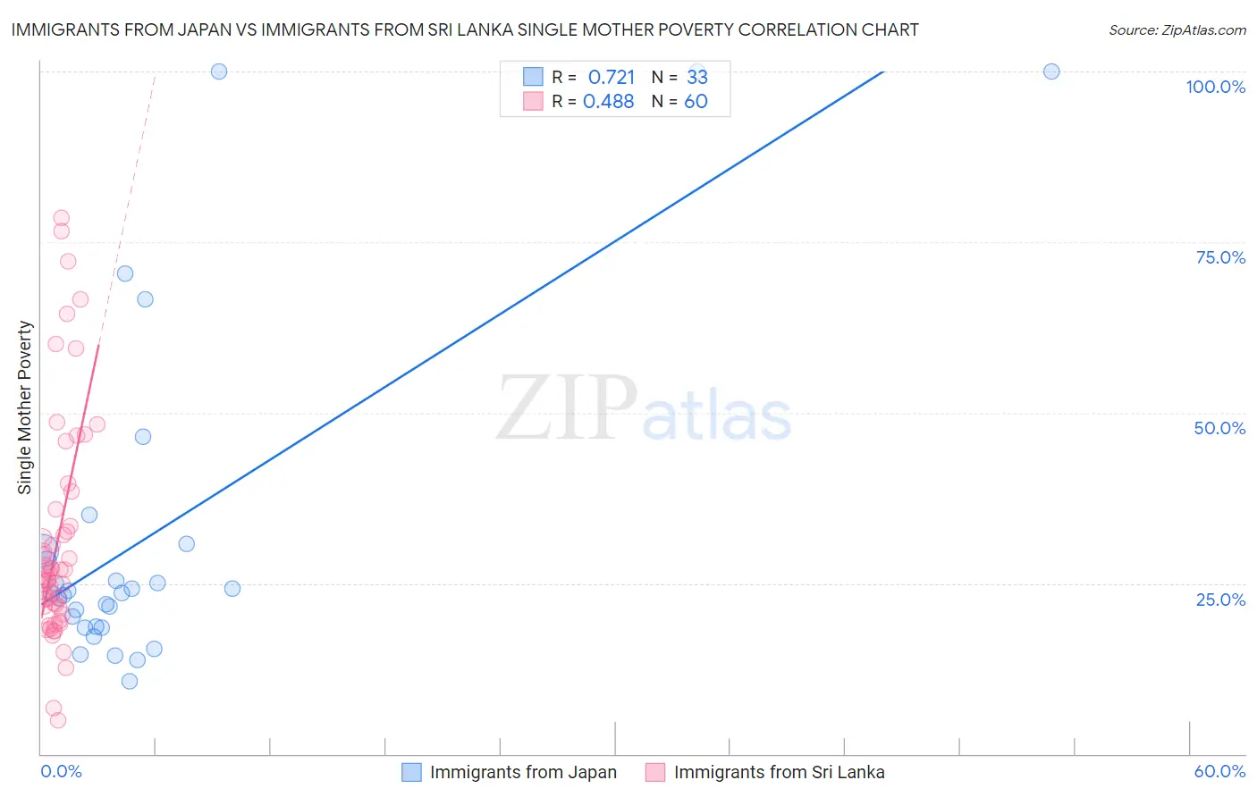 Immigrants from Japan vs Immigrants from Sri Lanka Single Mother Poverty