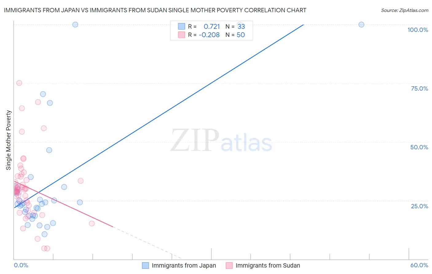 Immigrants from Japan vs Immigrants from Sudan Single Mother Poverty