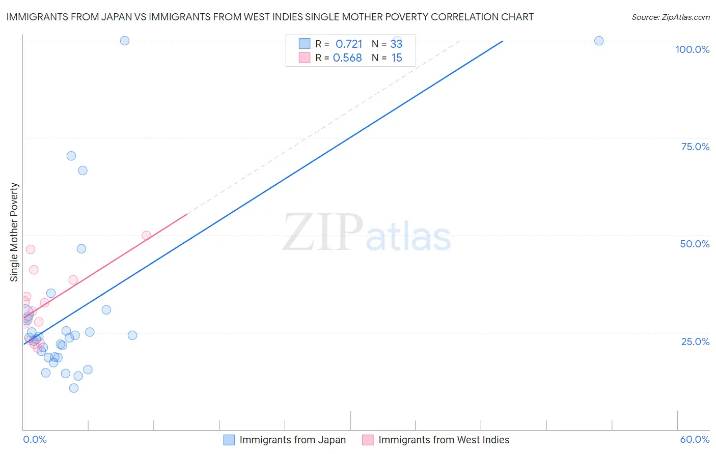 Immigrants from Japan vs Immigrants from West Indies Single Mother Poverty