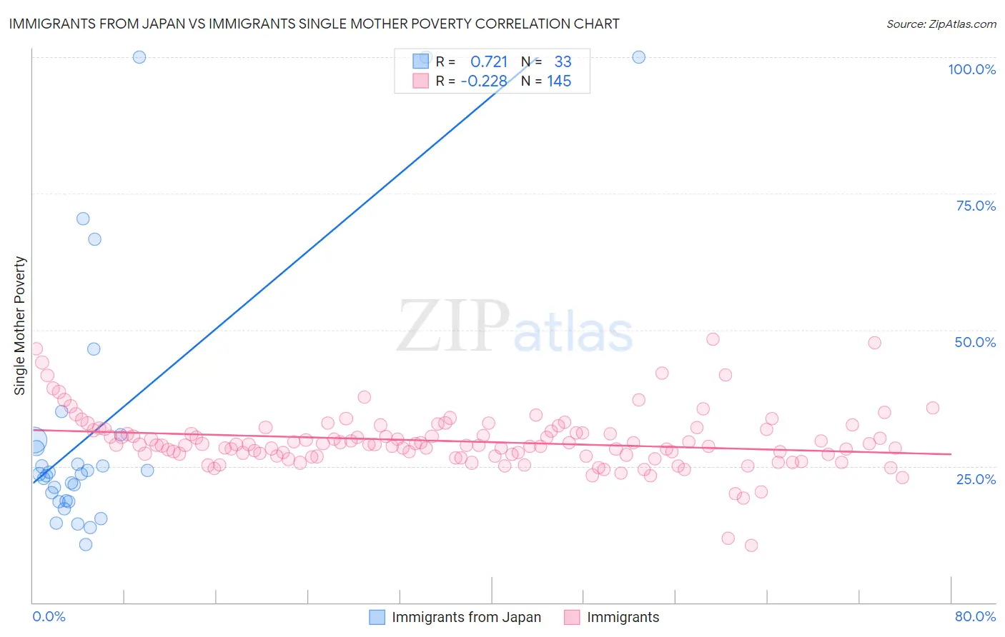 Immigrants from Japan vs Immigrants Single Mother Poverty