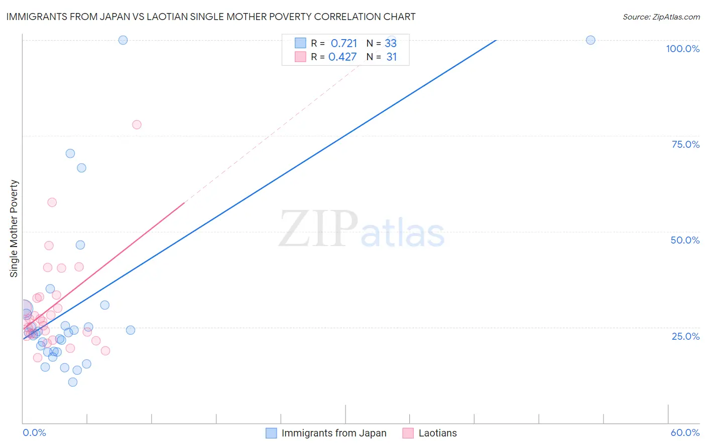Immigrants from Japan vs Laotian Single Mother Poverty