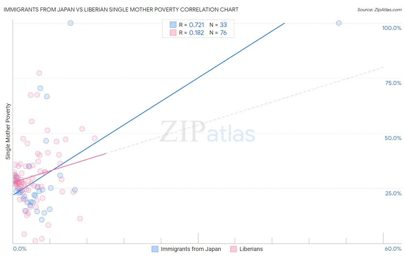 Immigrants from Japan vs Liberian Single Mother Poverty