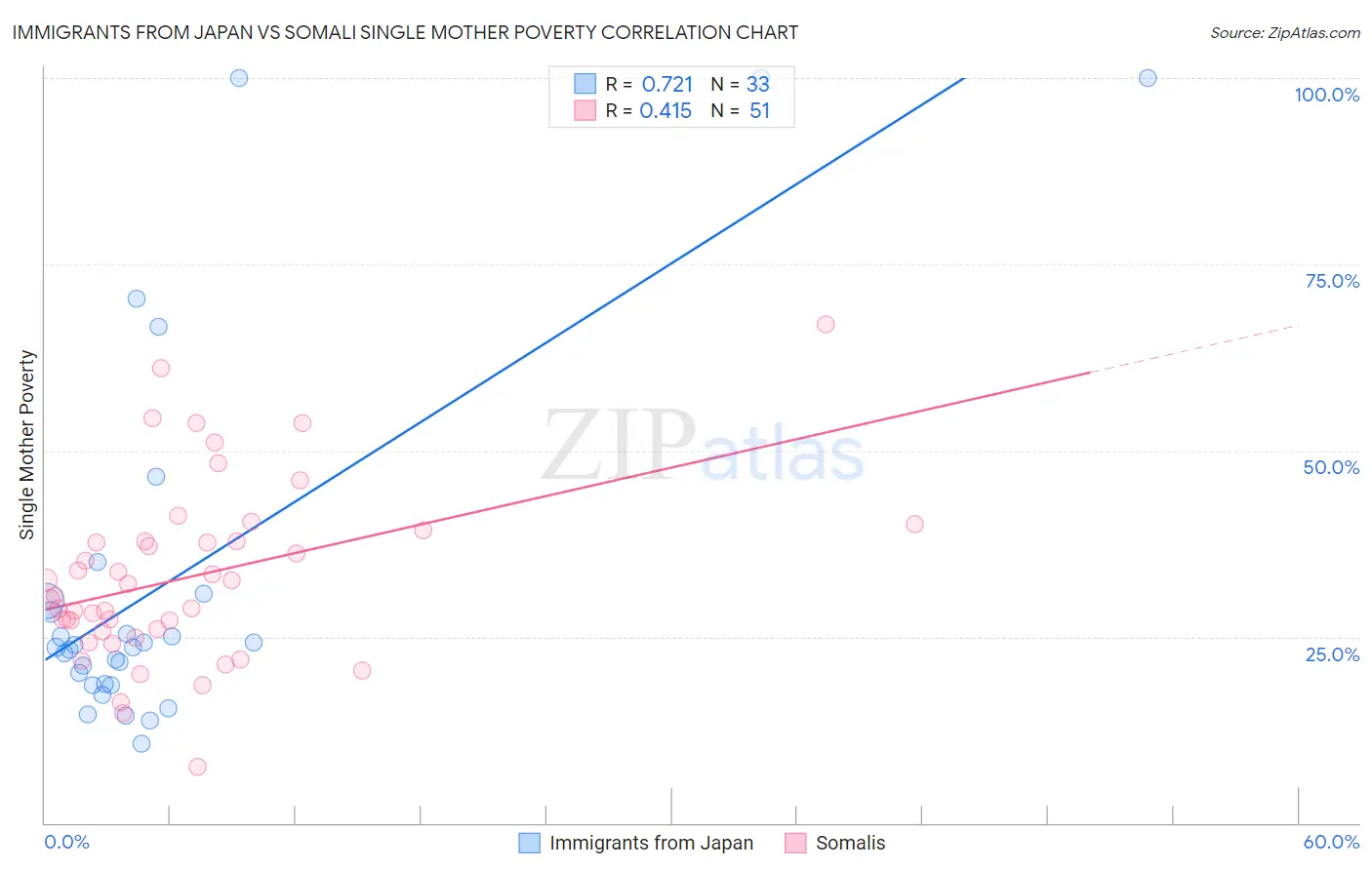 Immigrants from Japan vs Somali Single Mother Poverty