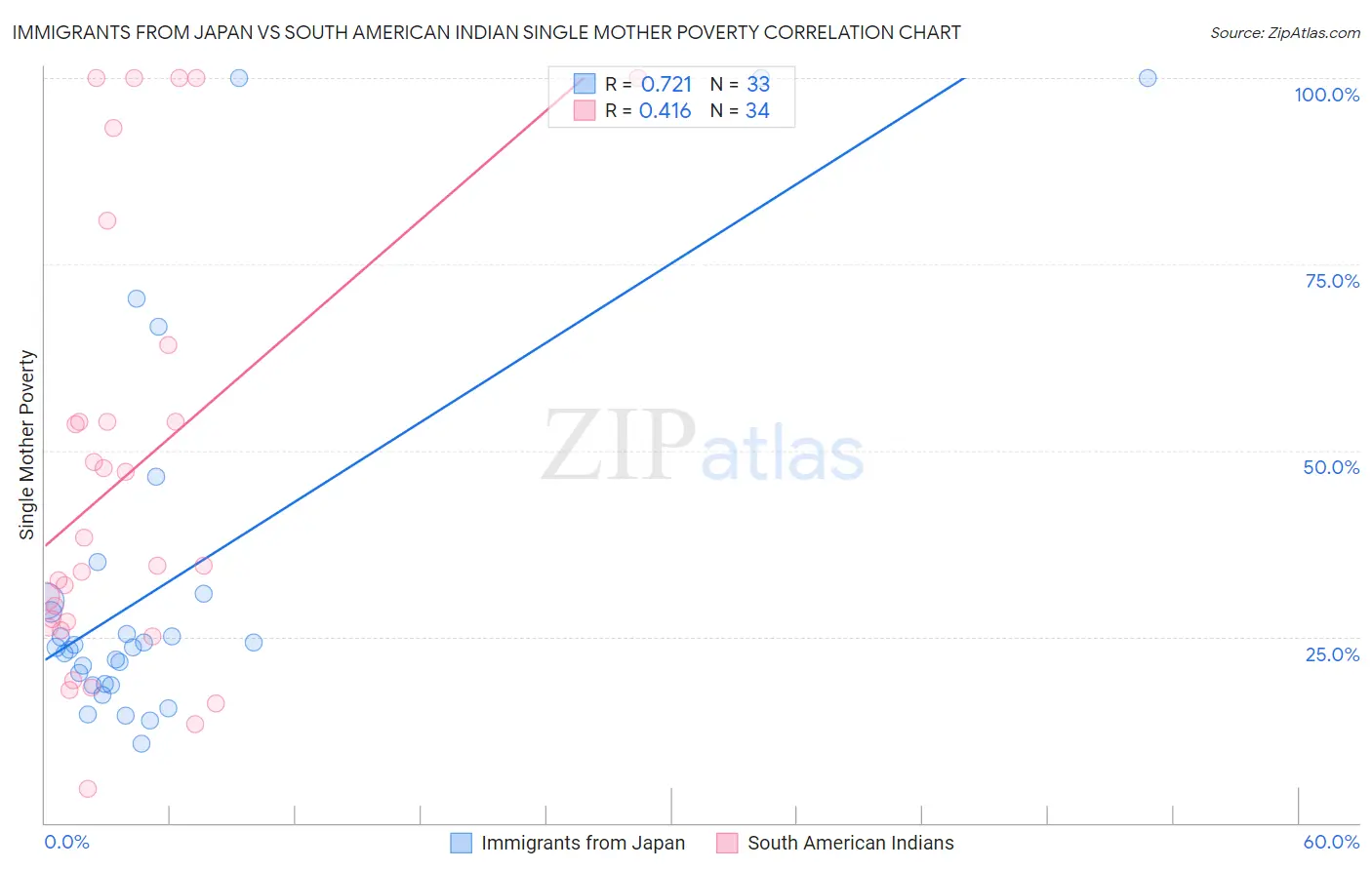 Immigrants from Japan vs South American Indian Single Mother Poverty