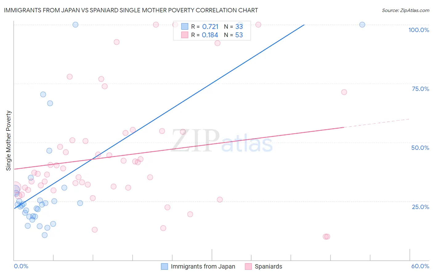 Immigrants from Japan vs Spaniard Single Mother Poverty