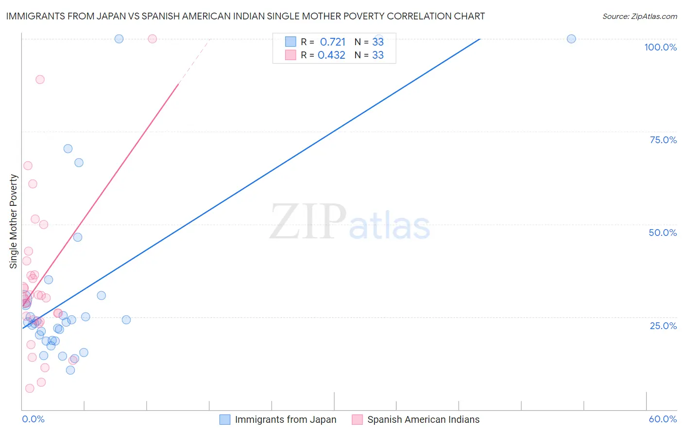 Immigrants from Japan vs Spanish American Indian Single Mother Poverty