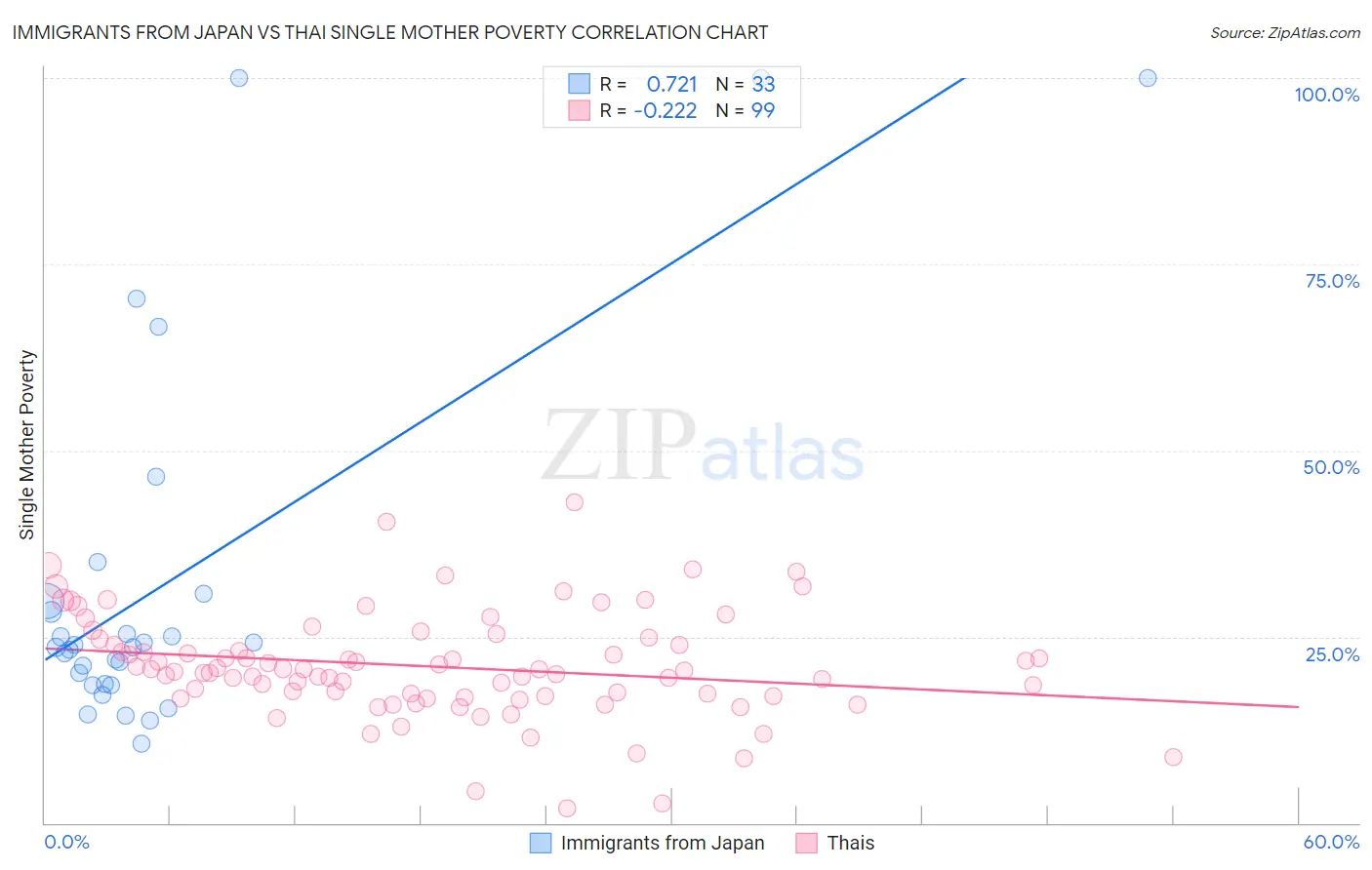 Immigrants from Japan vs Thai Single Mother Poverty