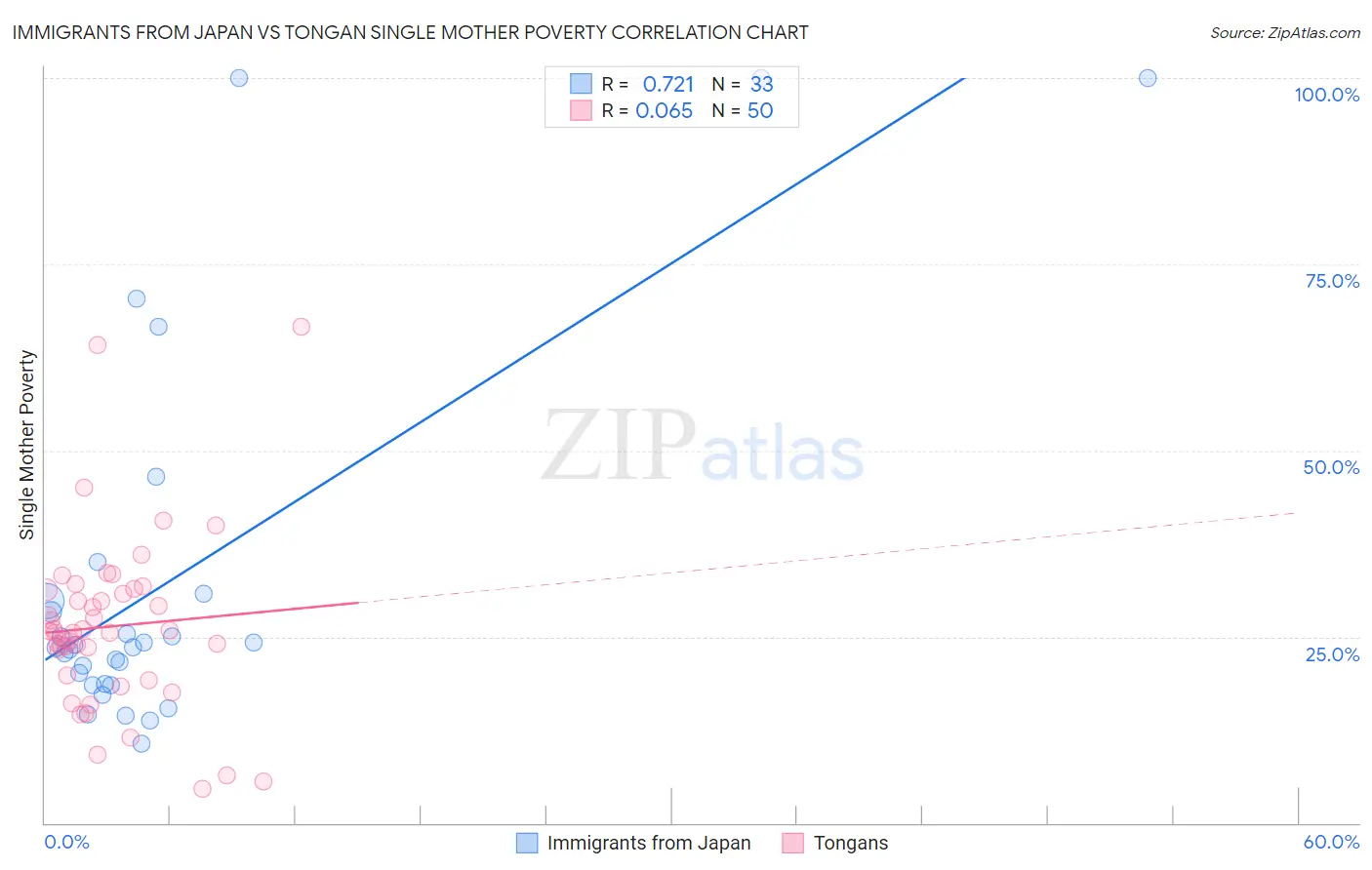 Immigrants from Japan vs Tongan Single Mother Poverty