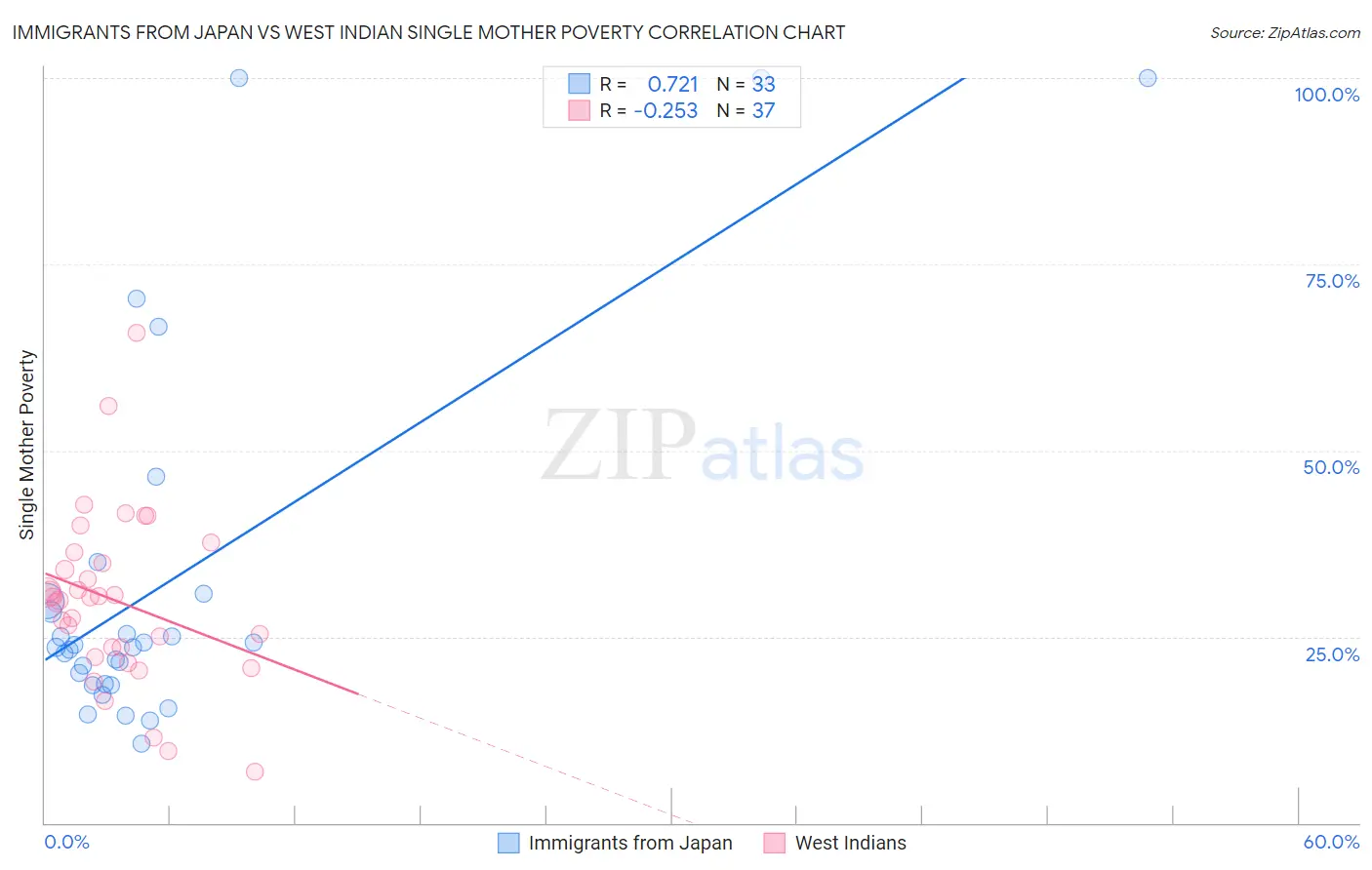 Immigrants from Japan vs West Indian Single Mother Poverty