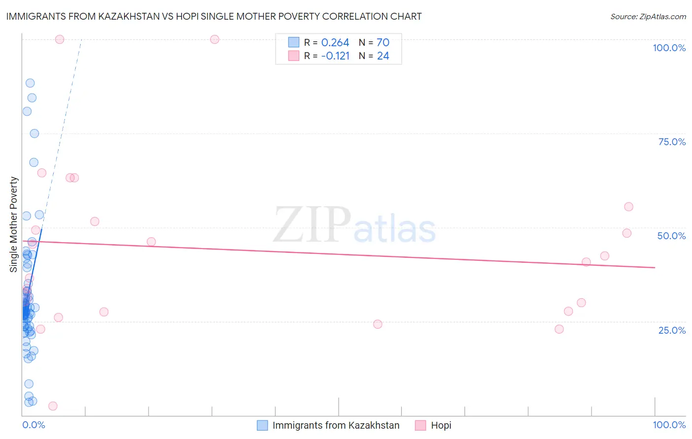 Immigrants from Kazakhstan vs Hopi Single Mother Poverty