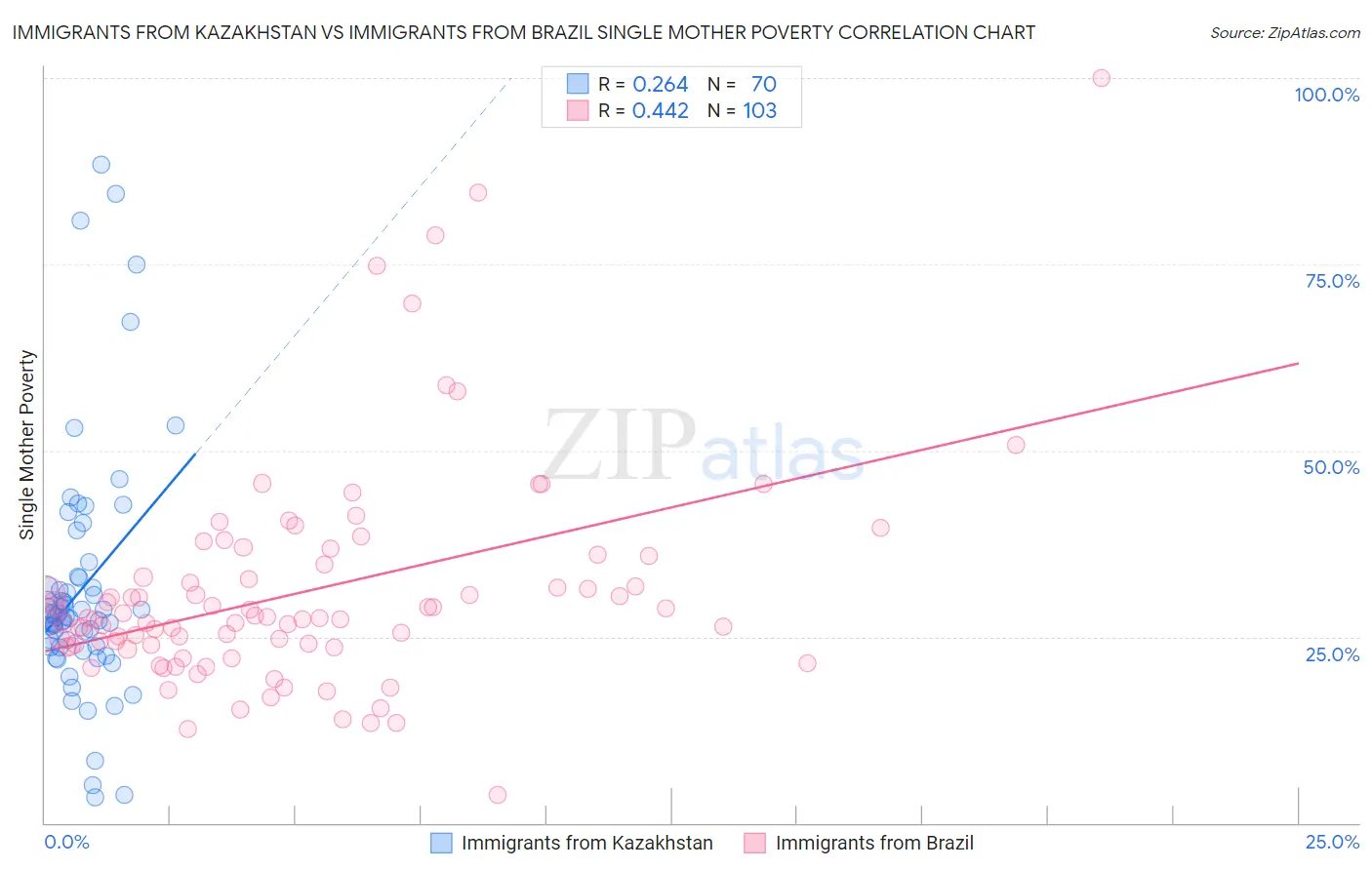 Immigrants from Kazakhstan vs Immigrants from Brazil Single Mother Poverty