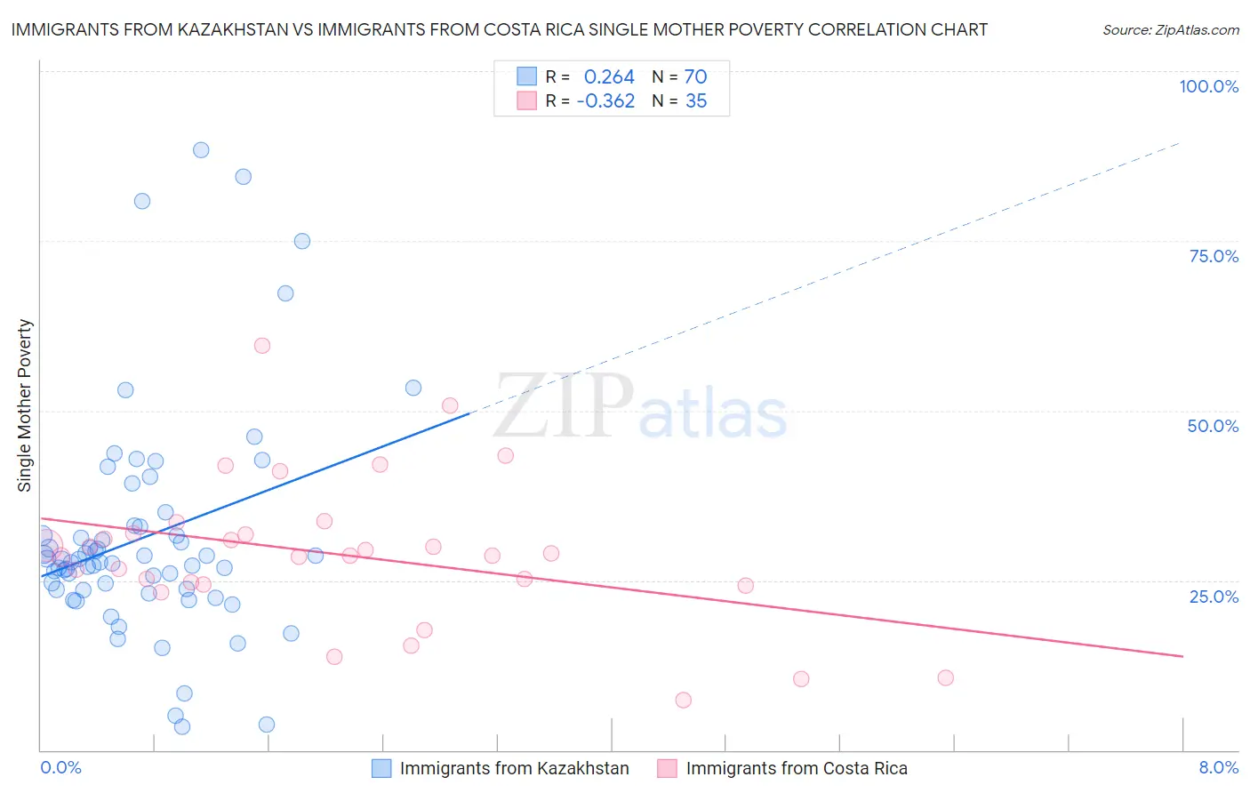 Immigrants from Kazakhstan vs Immigrants from Costa Rica Single Mother Poverty