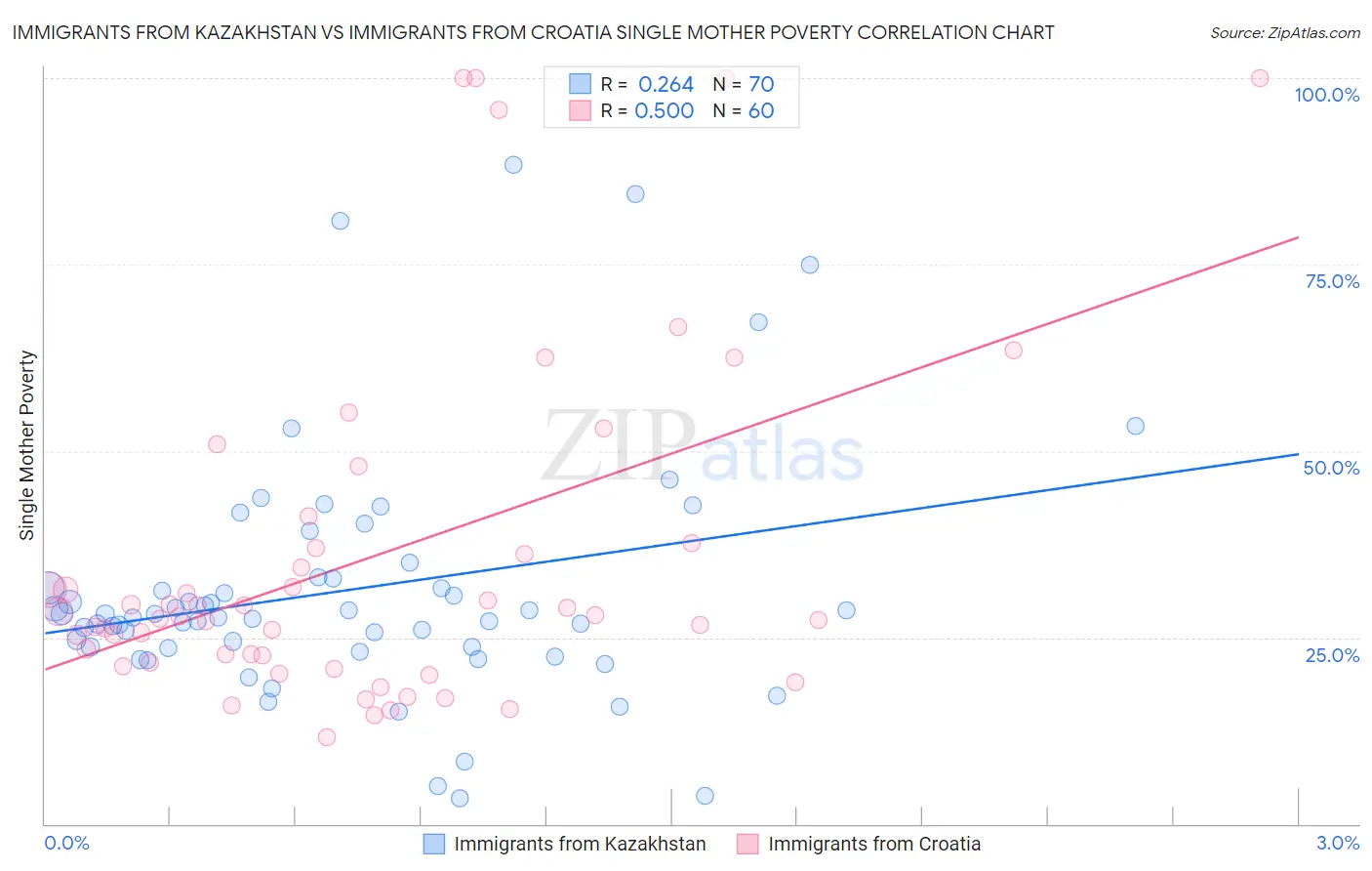 Immigrants from Kazakhstan vs Immigrants from Croatia Single Mother Poverty