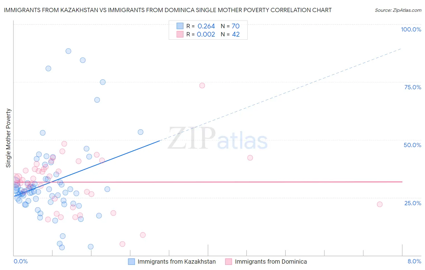 Immigrants from Kazakhstan vs Immigrants from Dominica Single Mother Poverty