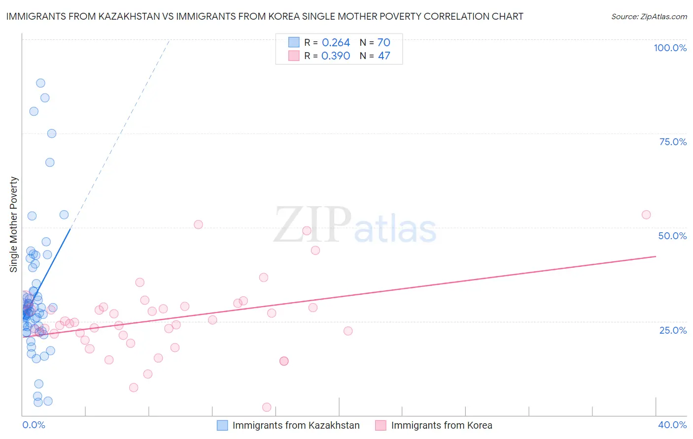 Immigrants from Kazakhstan vs Immigrants from Korea Single Mother Poverty