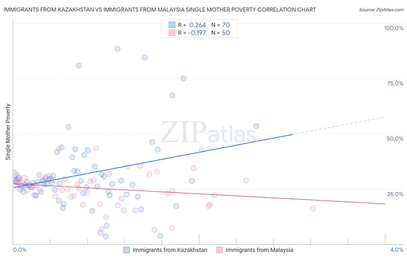 Immigrants from Kazakhstan vs Immigrants from Malaysia Single Mother Poverty