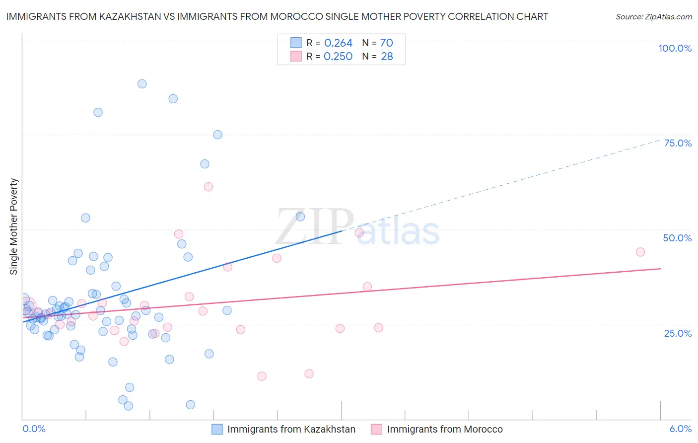 Immigrants from Kazakhstan vs Immigrants from Morocco Single Mother Poverty