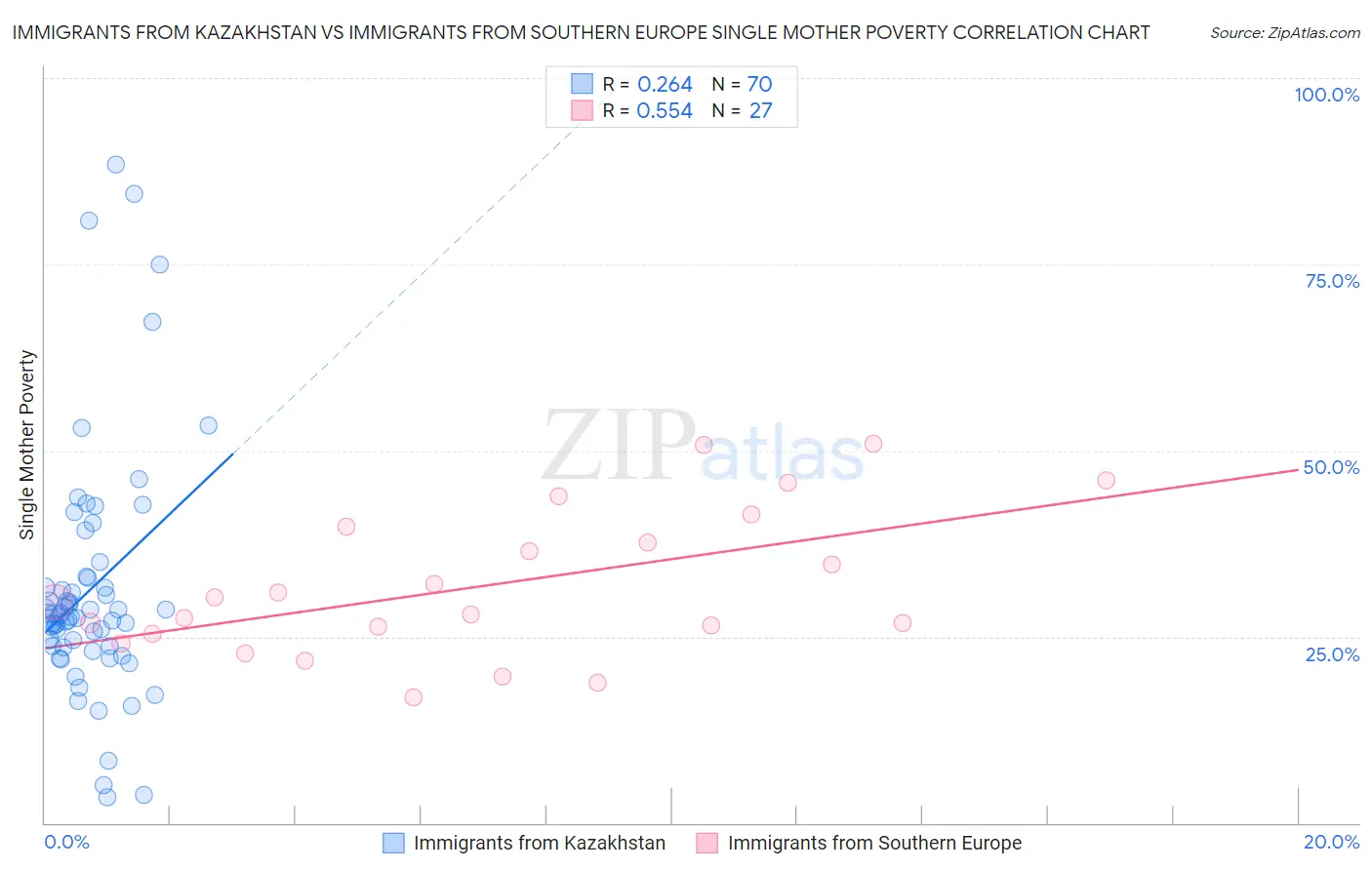 Immigrants from Kazakhstan vs Immigrants from Southern Europe Single Mother Poverty