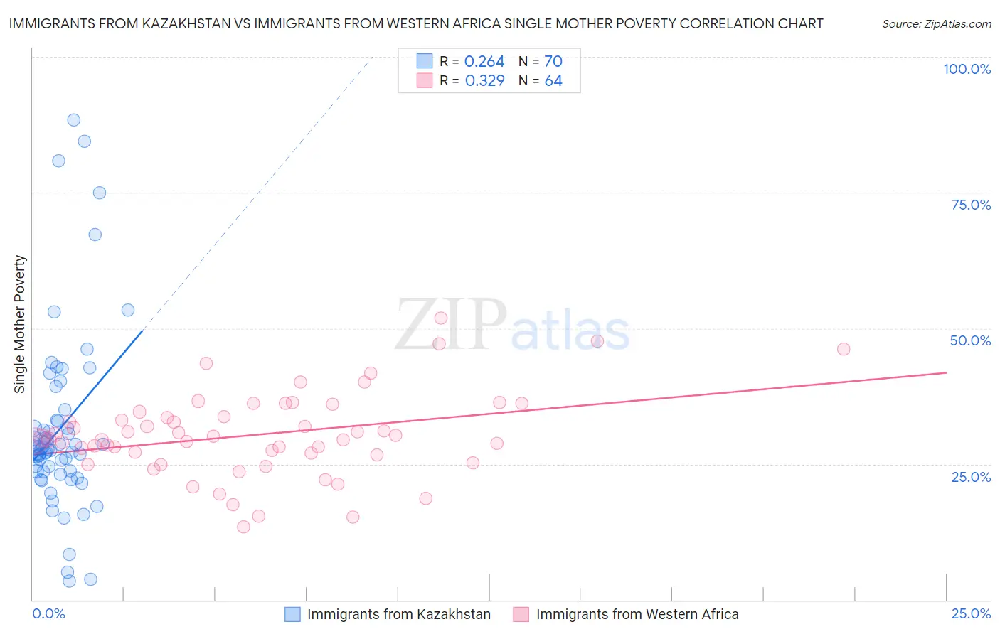 Immigrants from Kazakhstan vs Immigrants from Western Africa Single Mother Poverty