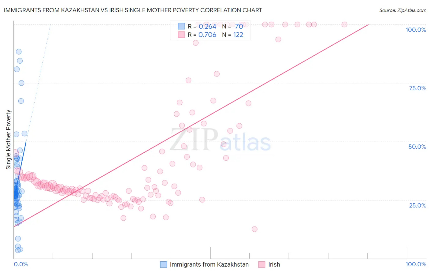 Immigrants from Kazakhstan vs Irish Single Mother Poverty
