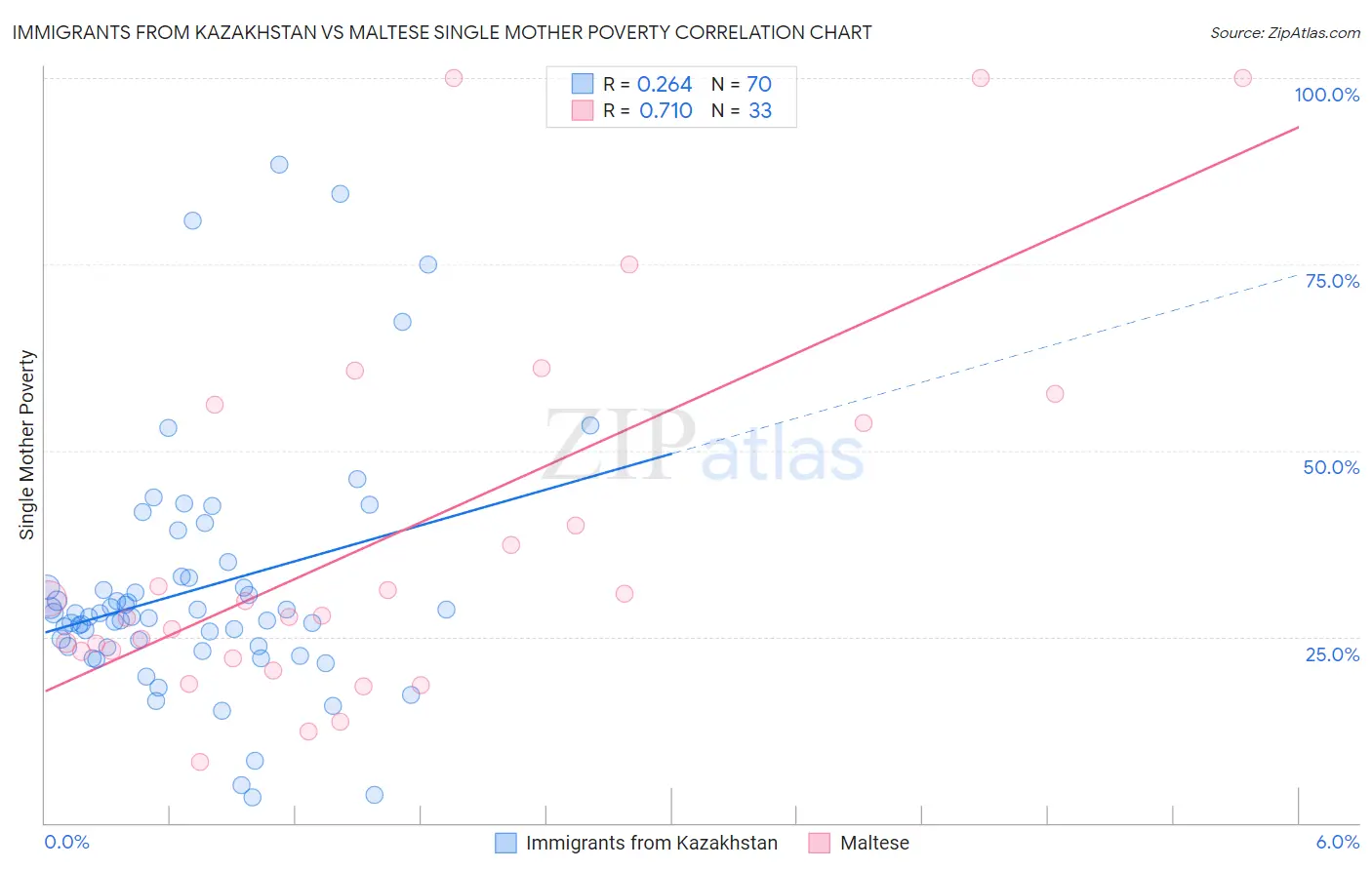 Immigrants from Kazakhstan vs Maltese Single Mother Poverty