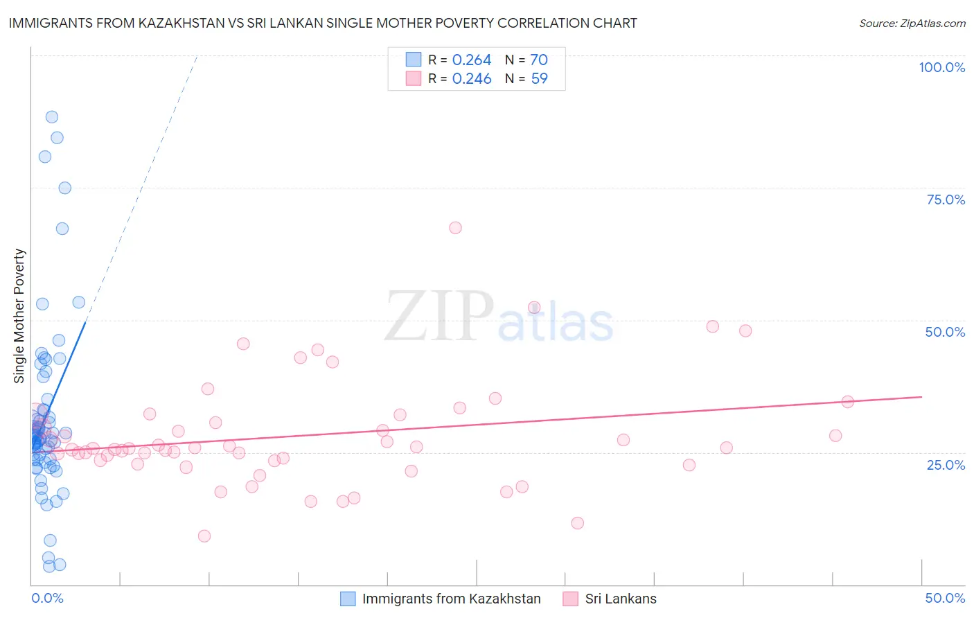 Immigrants from Kazakhstan vs Sri Lankan Single Mother Poverty