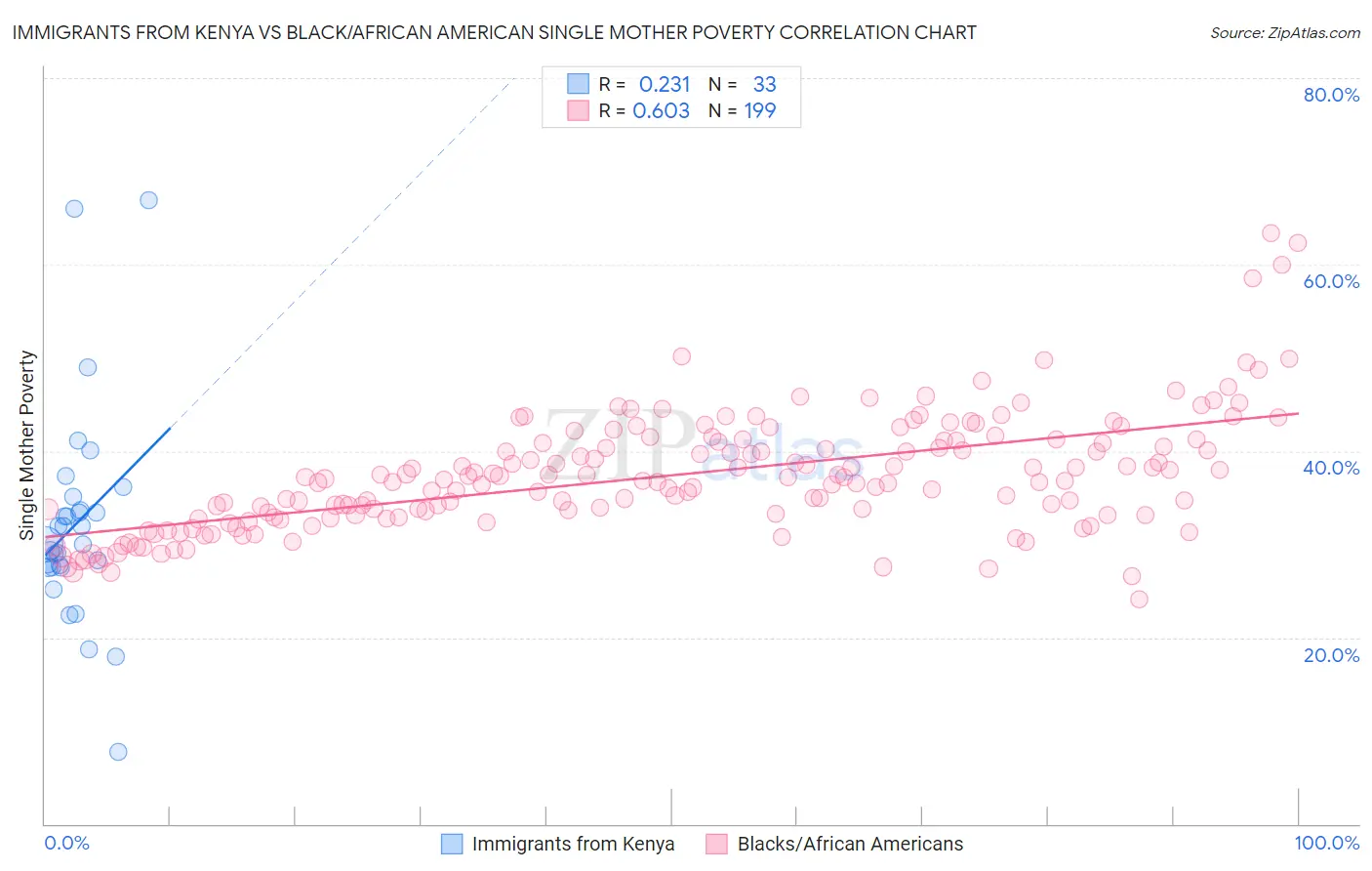 Immigrants from Kenya vs Black/African American Single Mother Poverty